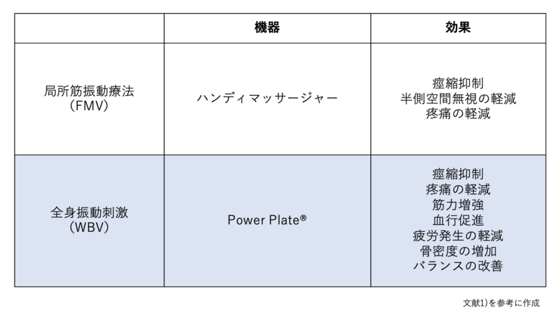 物理療法】全身振動刺激の基礎 | 理学療法士・作業療法士・言語聴覚士